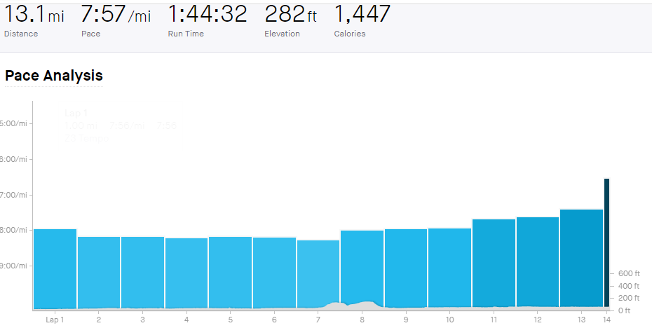 Pacing chart showing negative pacing splits at The Great Lancaster Half Marathon